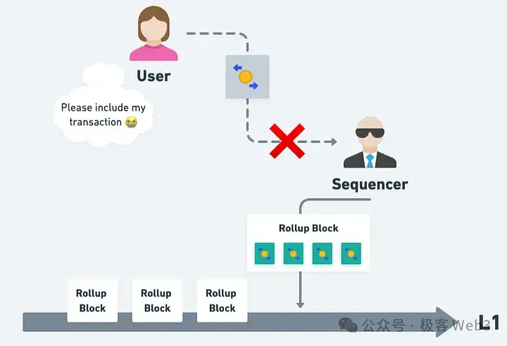 From Theory to Practice: Analyzing the Mechanism of Ethereum Rollup for Censorship-Resistant Transactions