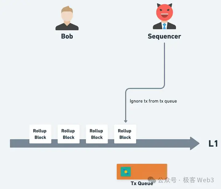 From Theory to Practice: Analyzing the Mechanism of Ethereum Rollup for Censorship-Resistant Transactions