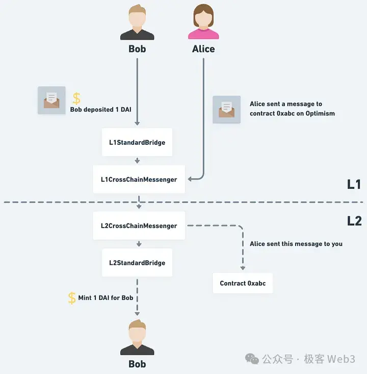 從理論到實踐：解析以太坊Rollup實現抗審查交易的機制