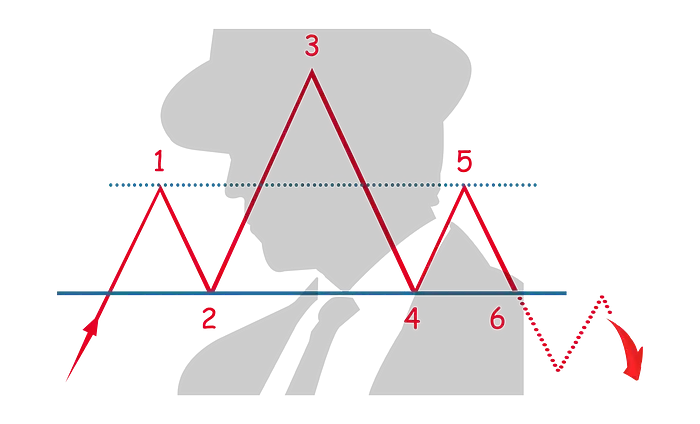 머리와 어깨, 이중 바닥과 이중 천정……모든 암호화폐 트레이더가 알아야 할 5대 차트 패턴