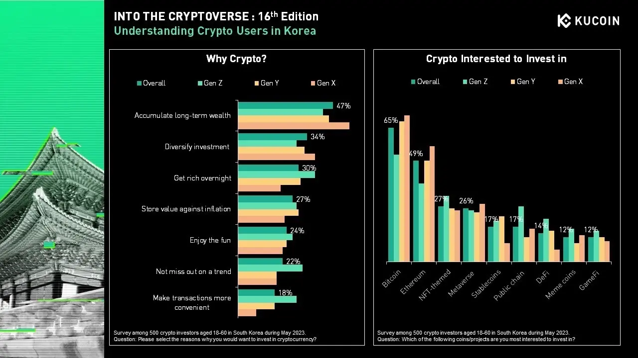 South Korea Cryptocurrency Industry Research Report: Wealthy Demand Drives Market Development, Female User Proportion Highest Globally