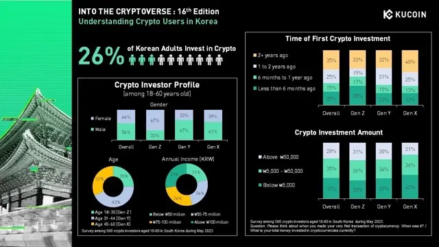 South Korea Cryptocurrency Industry Research Report: Wealthy Demand Drives Market Development, Female User Proportion Highest Globally