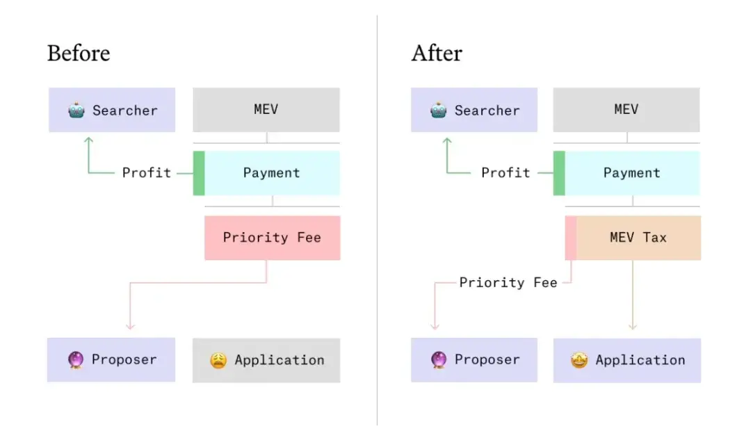 一文读懂MEV税：“夹子们”的“不义之财”不保了？