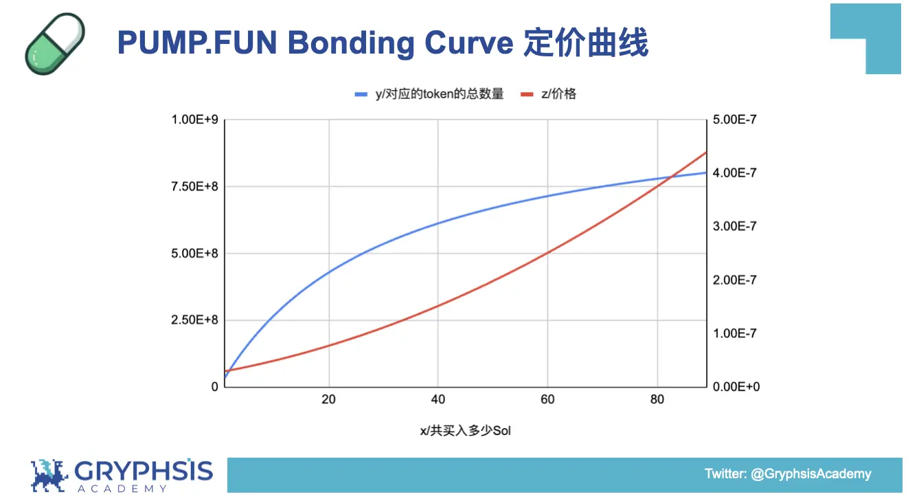 PUMP.FUN プロトコルの洞察: 結合曲線の計算から利益戦略の構築まで