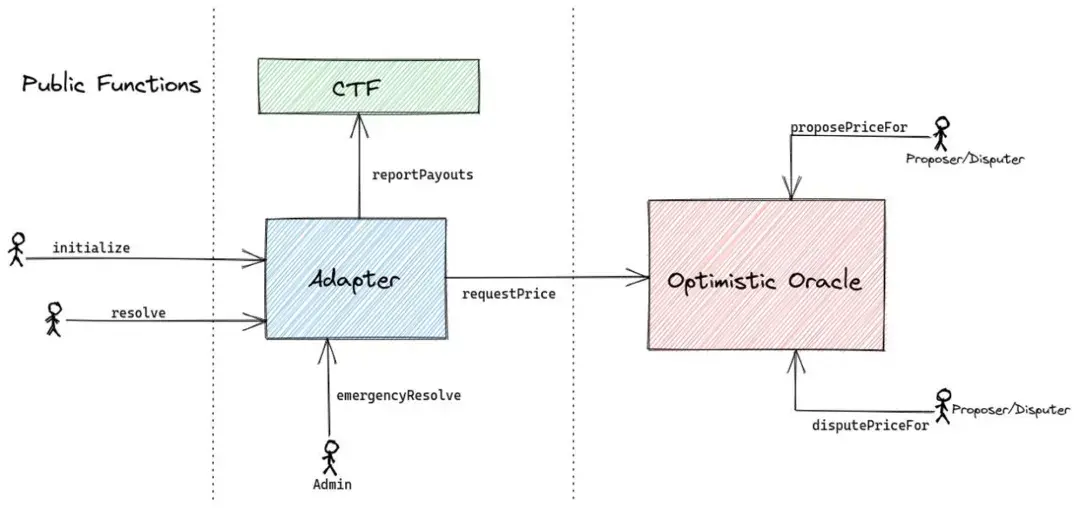 The Decentralization Dilemma of Prediction Markets as Seen from Polymarket