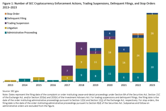 SEC的加密執法行動：一覽SEC發起的20項主要指控