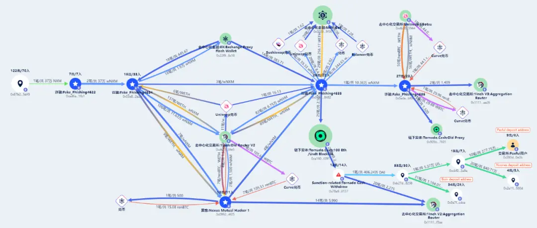 The most rampant cryptocurrency theft gang in history? A detailed analysis of how the hacker organization Lazarus Group launders money