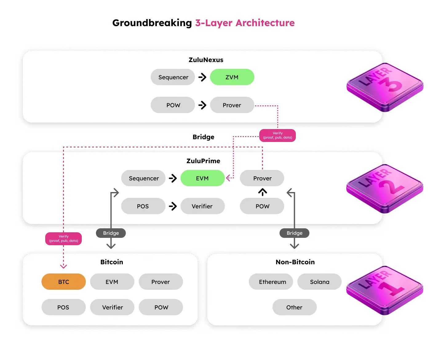 Exclusive Interview with Zulu Network CTO: "Creating a True L2 Expansion Layer in the Bitcoin Network"