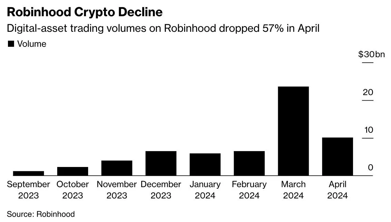 Robinhood doubles down on crypto: $200 million acquisition of the established compliant exchange Bitstamp, stock price surges nearly 90% this year