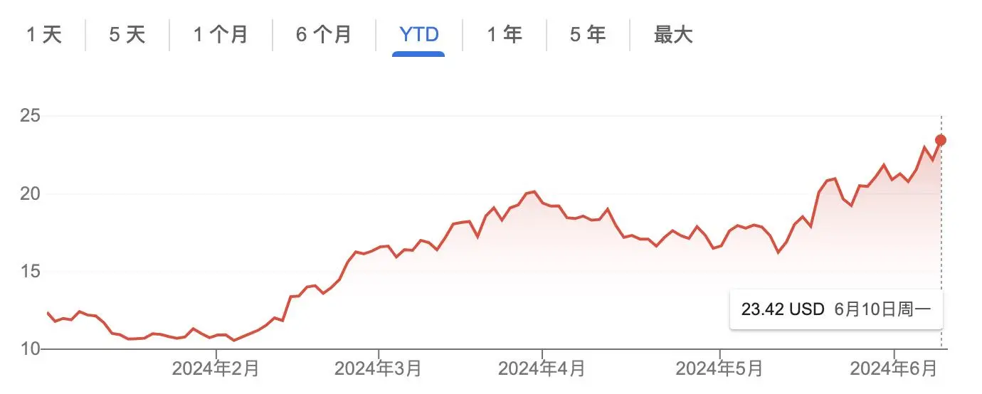 Robinhood加码加密布局：2亿美元收购老牌合规交易所Bitstamp，股价今年大涨九成