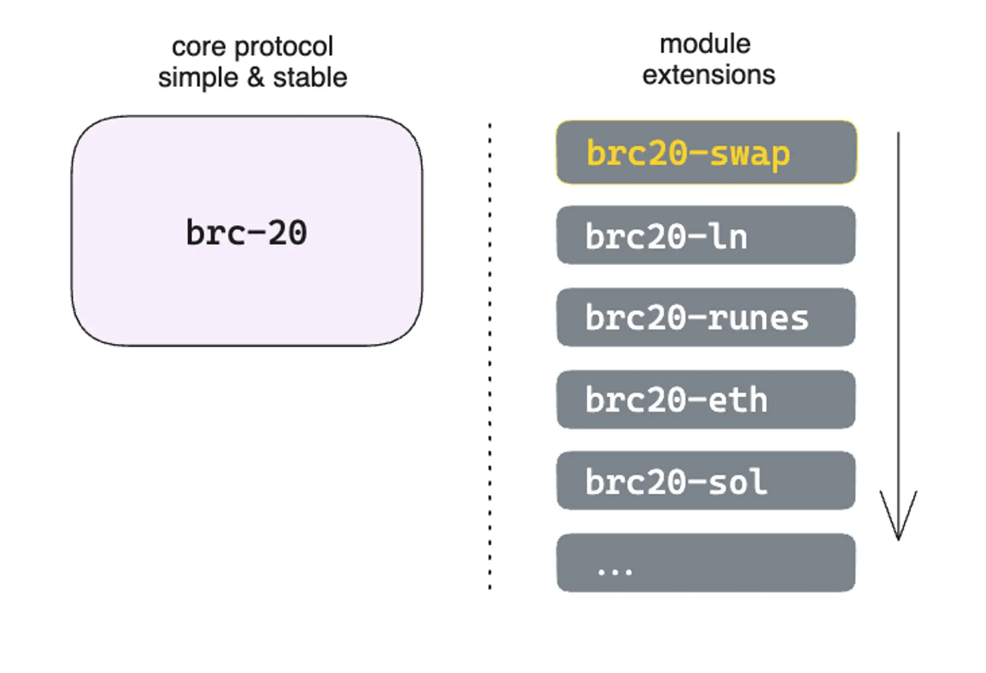 BRC-20 スワップ：分散型取引と流動性の新たな突破口