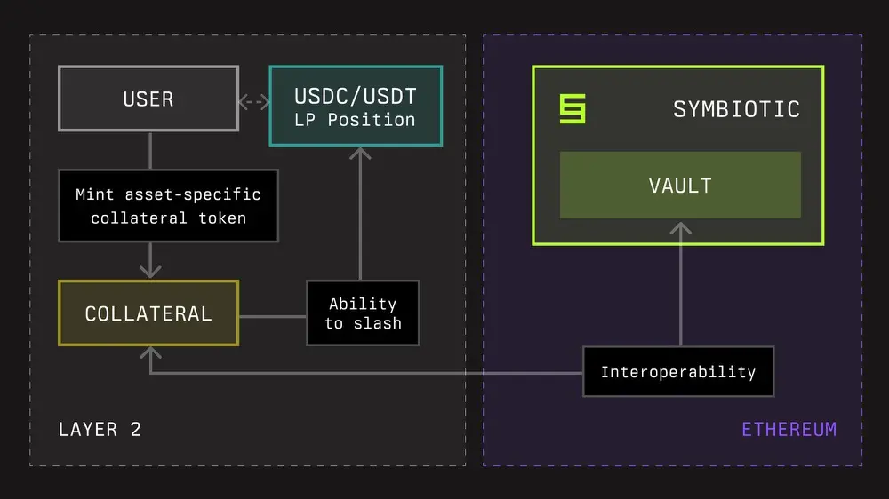 巨頭 VC 間的博弈：一文了解 Paradigm 及 Lido 支持的再質押協議 Symbiotic