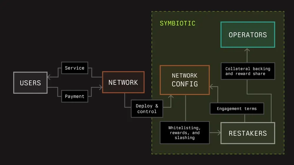 巨头 VC 间的博弈：一文了解 Paradigm 及 Lido 支持的再质押协议 Symbiotic