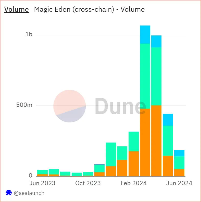 搶灘比特幣生態流量，Magic Eden登陸交易市場龍頭