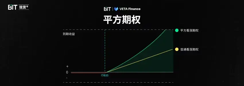 平方期權，以現貨方式買賣結構化產品 —— 金融創新在加密領域的具像化