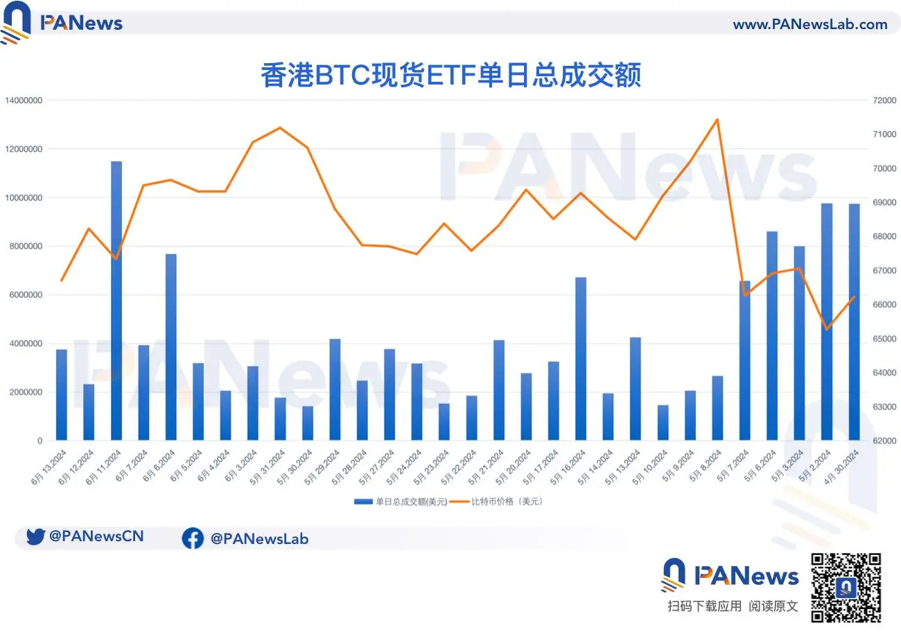 Reviewing the recent performance of Hong Kong's virtual asset ETFs: Banks have yet to distribute, multiple processes need adjustment