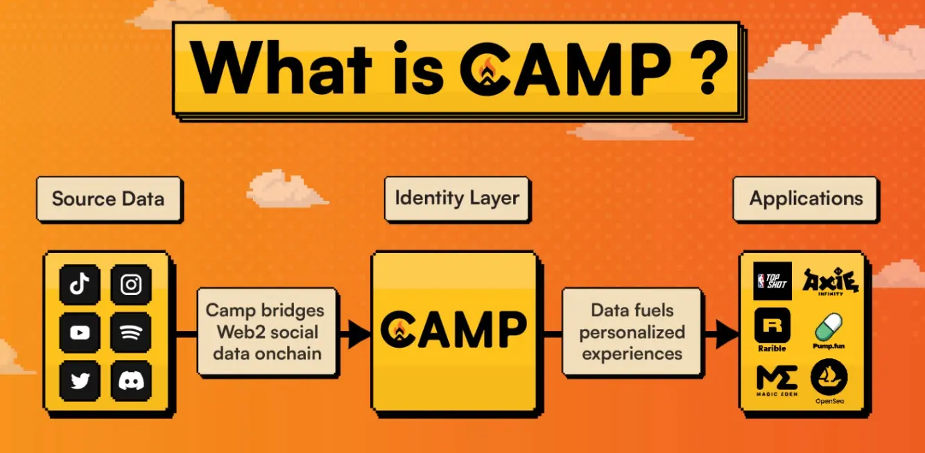 Camp: How to build an identity layer that aggregates more valuable Web2 social data?