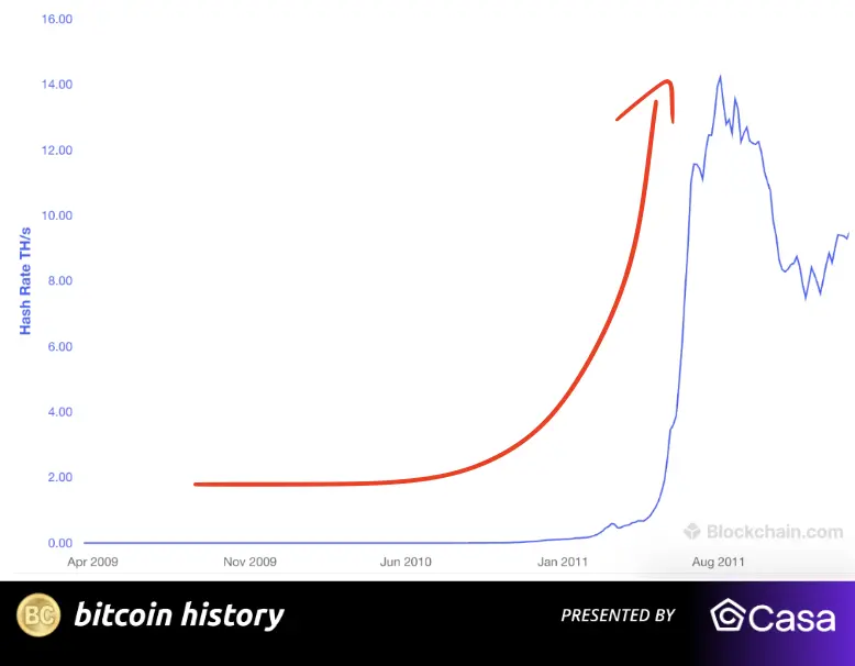 ビットコイン第一の盗難事件：ある暗号OGが秘密鍵の漏洩により2.5万枚のビットコインを盗まれる