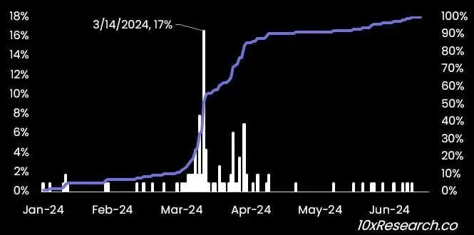 10x Research：アルトコインは熊市にあり、115種類のトークンは今年の高値から平均50%下落