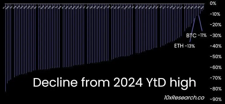 10x Research：アルトコインは熊市にあり、115種類のトークンは今年の高値から平均50%下落