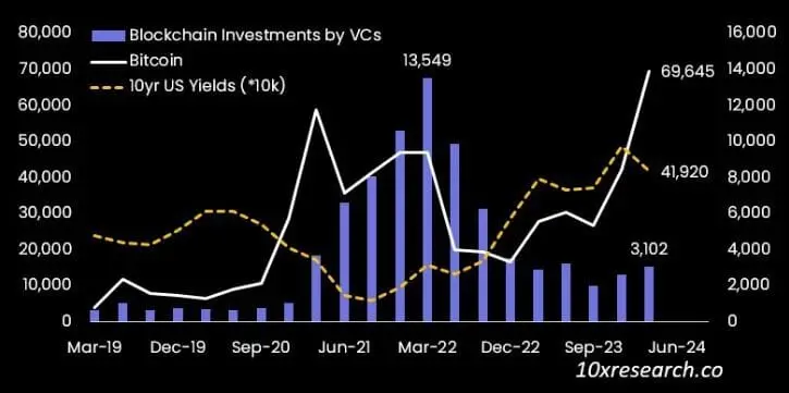 10x Research：山寨币正处熊市，115种代币较今年高点平均下跌50%