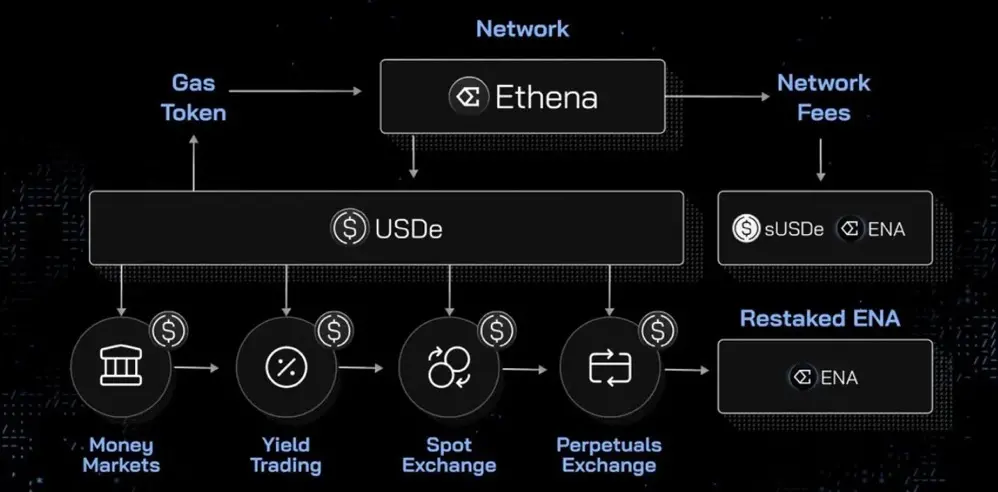 Ethena updates tokenomics, forcing airdrop users to become long-term Hodlers?