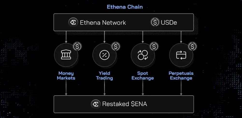 Ethena updates tokenomics, forcing airdrop users to become long-term Hodlers?