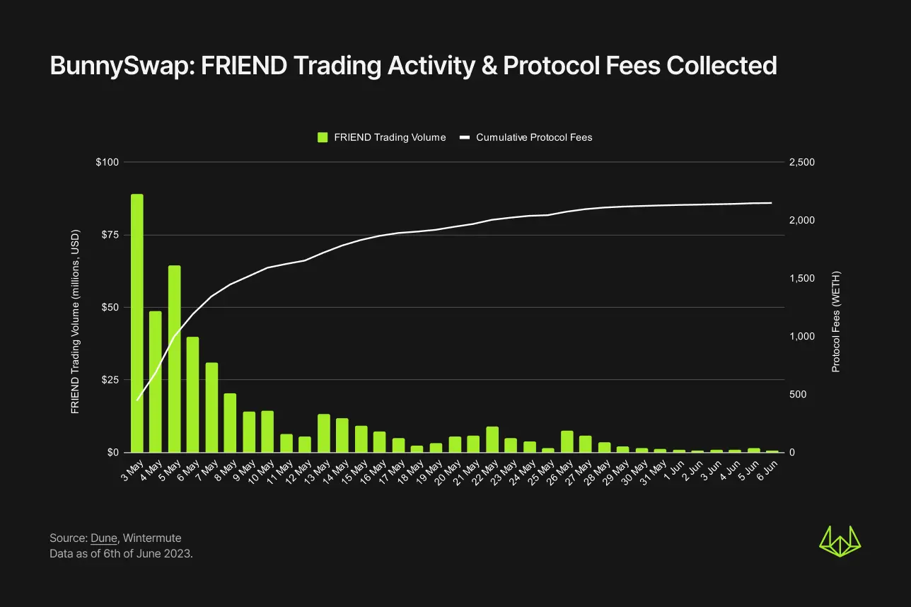 Wintermute discusses the design flaws of DEX: Imbalance in value distribution