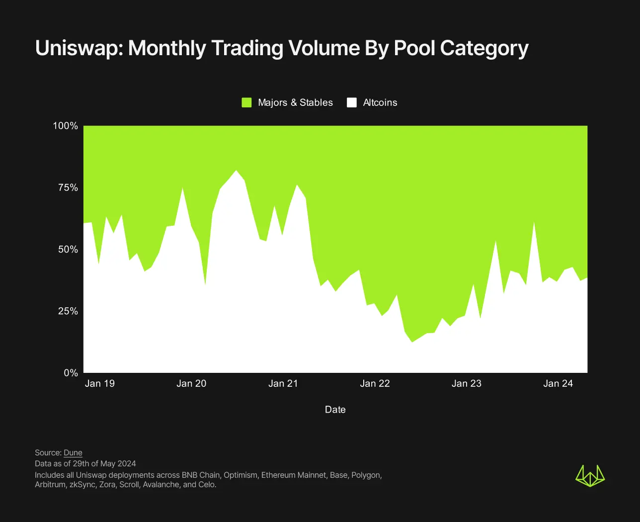 Wintermute discusses the design flaws of DEX: Imbalance in value distribution