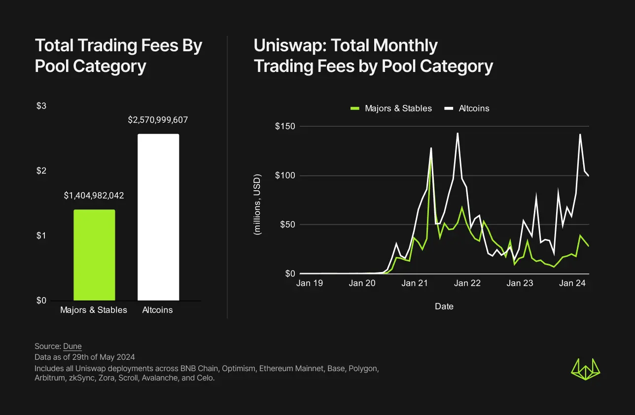 Wintermute discusses the design flaws of DEX: Imbalance in value distribution