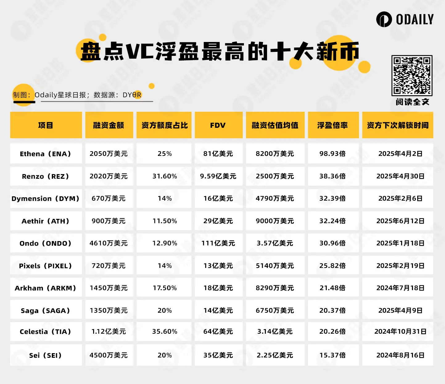 盤點VC當前浮盈最高的十大新幣（附下次解鎖時間）