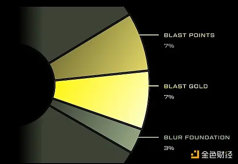 Airdrop is coming, an overview of Blast's token economic model