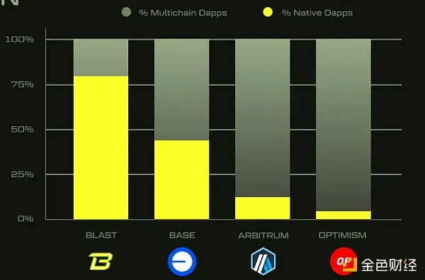 Airdrop is coming, an overview of Blast's token economic model