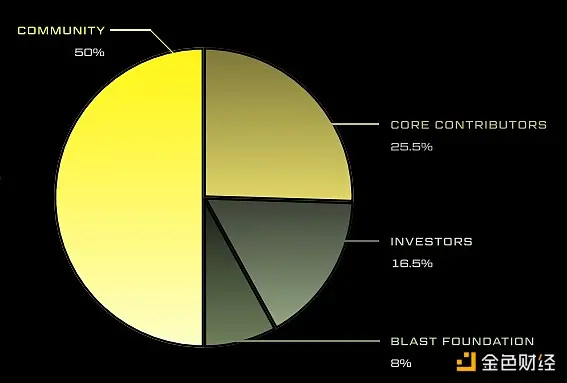 Airdrop is coming, an overview of Blast's token economic model