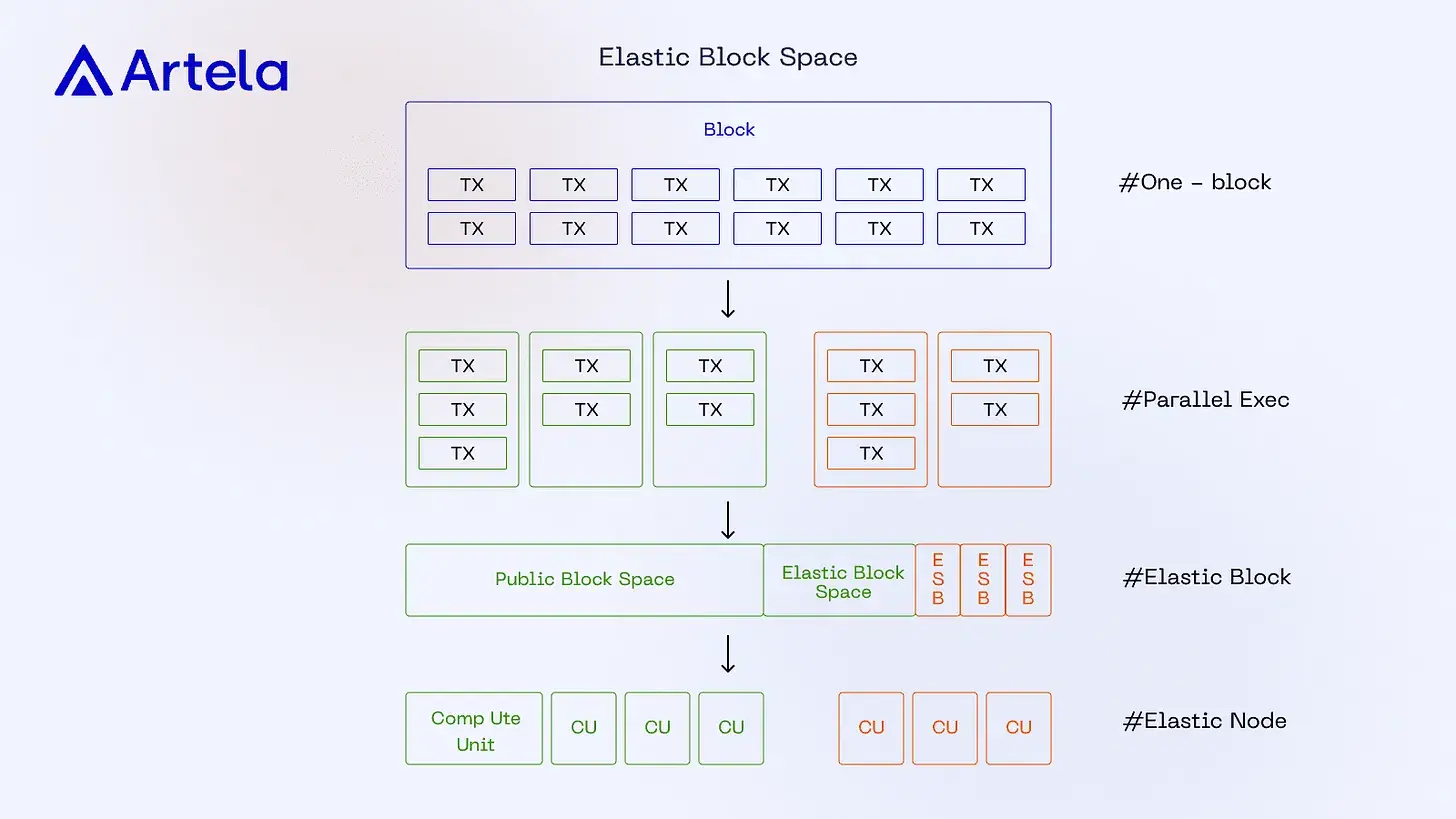 Artela White Paper Interpretation: Unique Parallel Execution Stack + Elastic Block Space