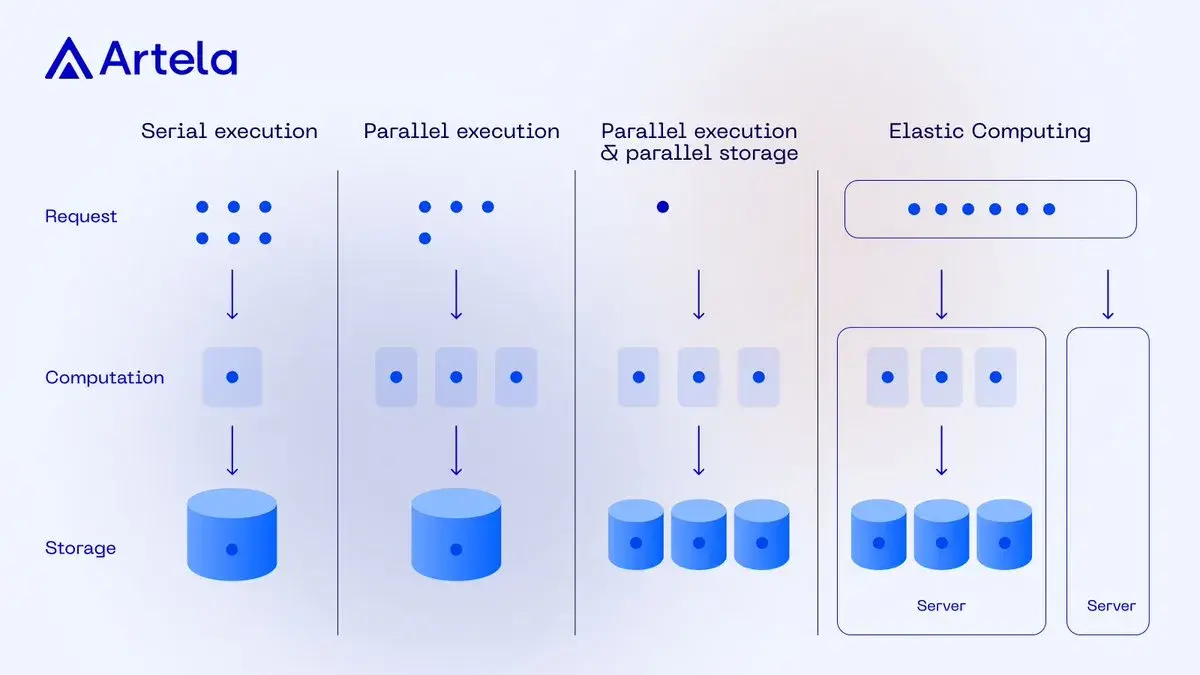 Artela White Paper Interpretation: Unique Parallel Execution Stack + Elastic Block Space