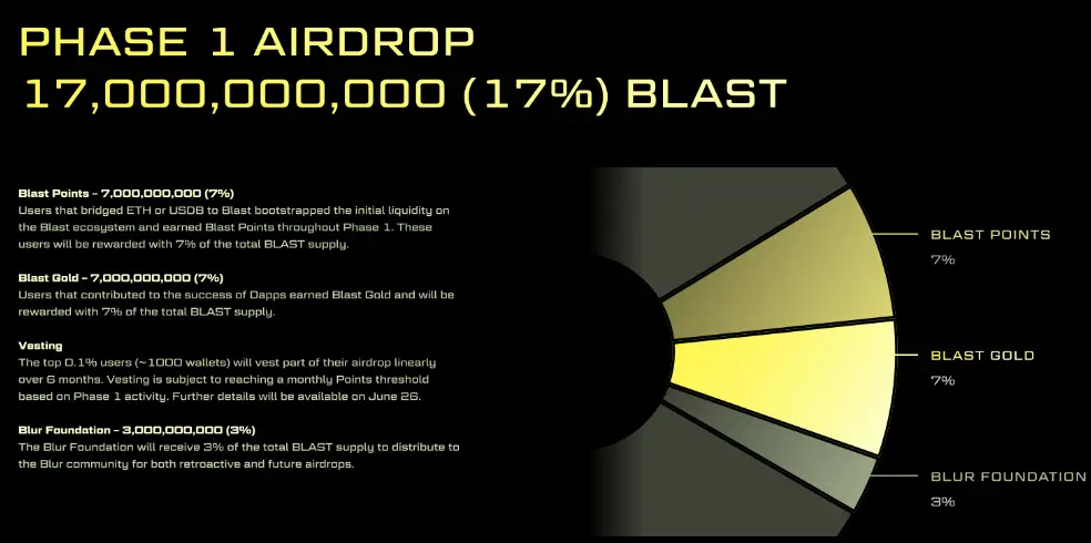 Blast空投到来，170亿代币花落谁家？