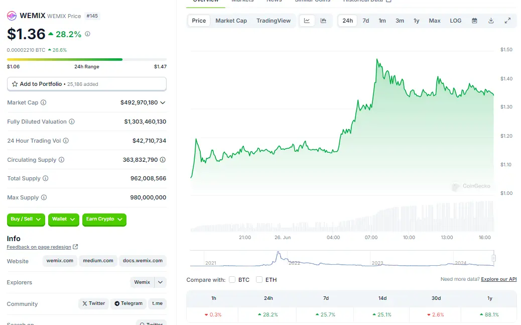 The total supply of tokens has decreased by 60%. Is the future price increase of WEMIX fully guaranteed?