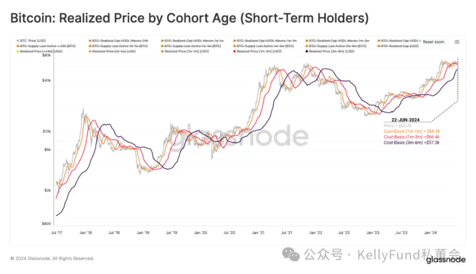 On-chain Observation: How Long-term and Short-term Holders Affect BTC Prices?