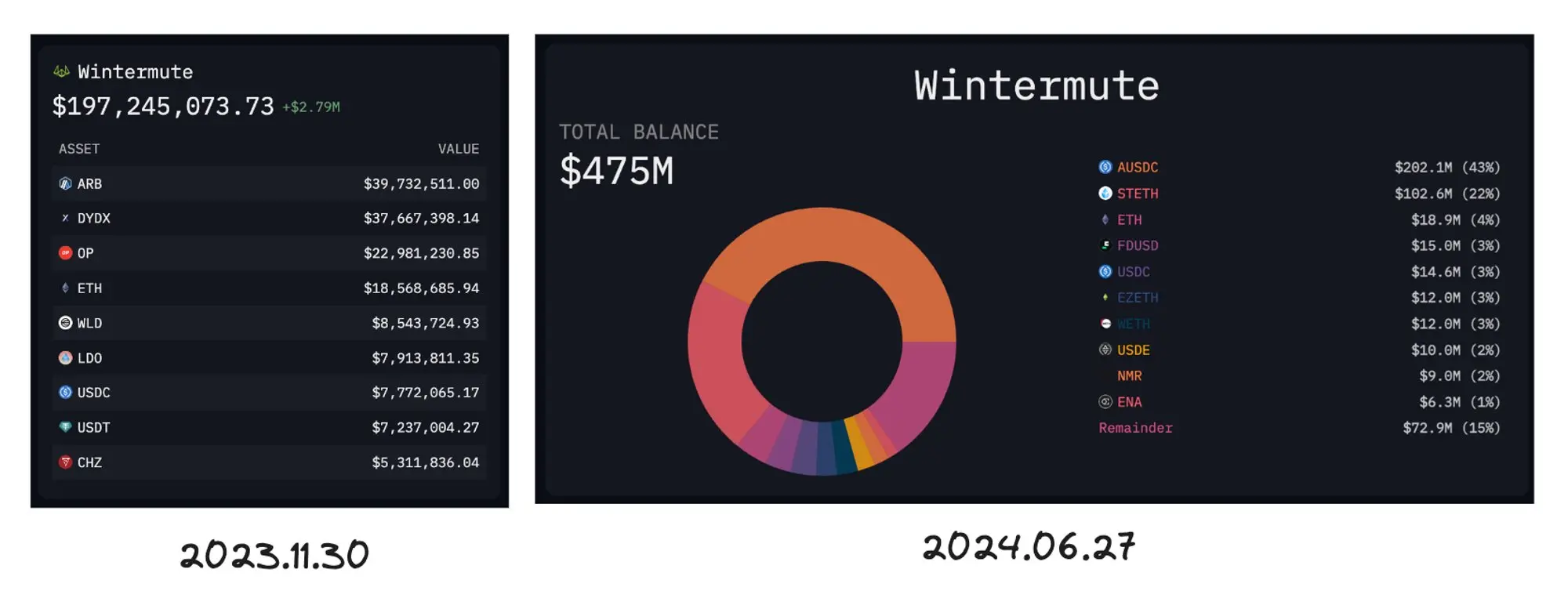 Overview of the market-making situations of the seven major market makers in this bull market: Is Wintermute's participation rate among the four kings 100%?