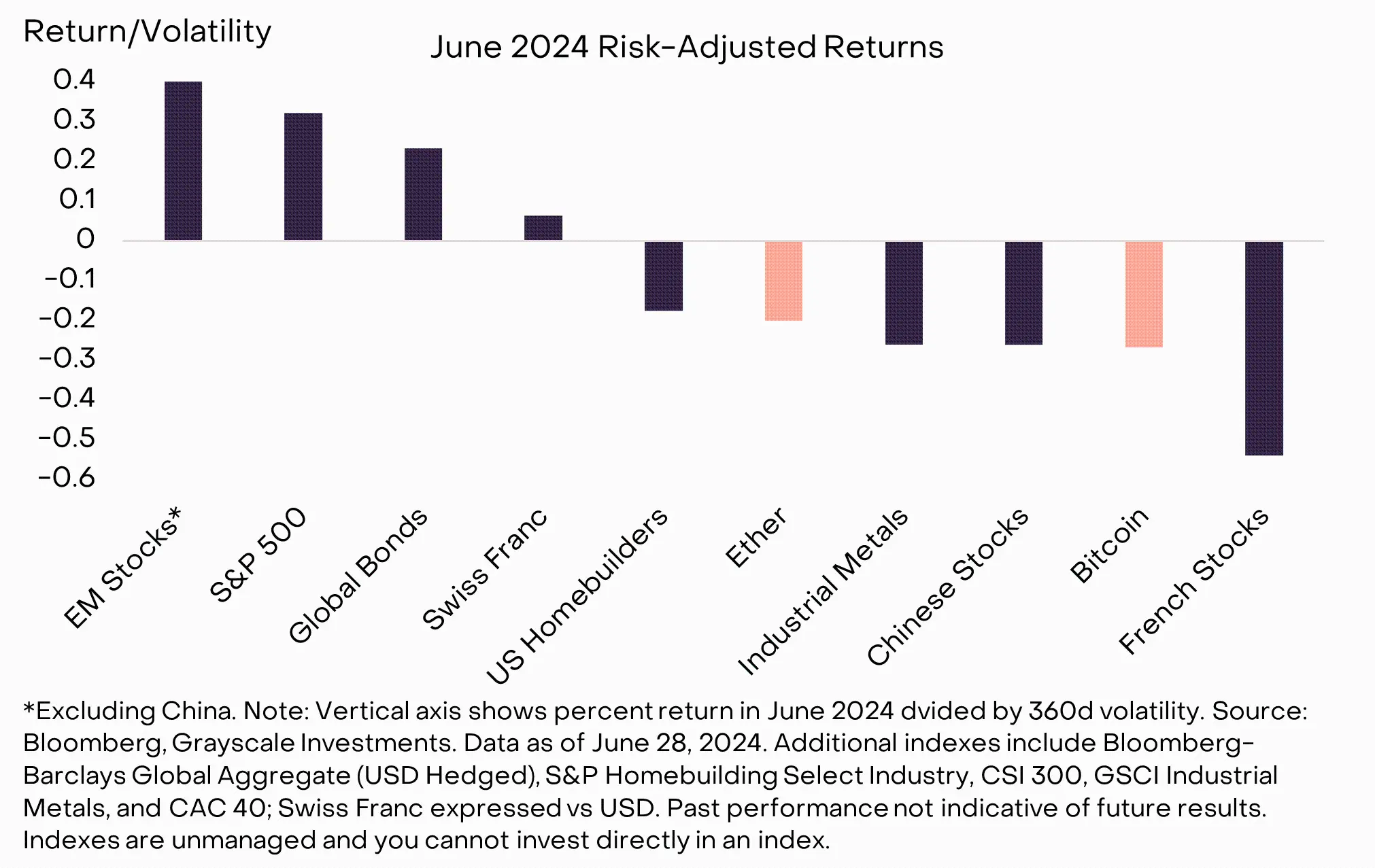 Grayscale Research Report: Bitcoin and the cryptocurrency market faced pressure in June, but the fundamentals of the assets remain unchanged