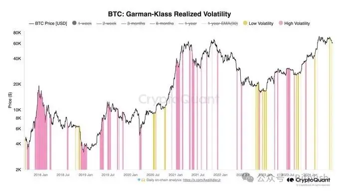 BTC收复6.3万美元，多项数据暗示或已触底