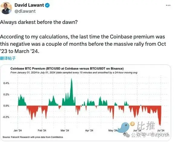 BTC收复6.3万美元，多项数据暗示或已触底