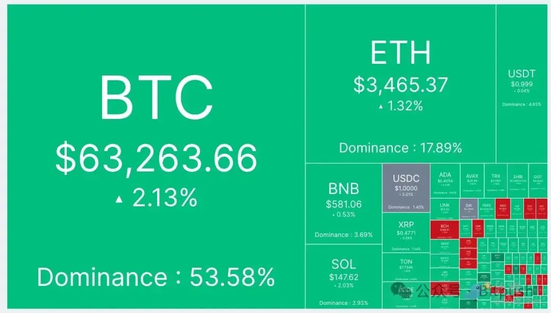 BTC收复6.3万美元，多项数据暗示或已触底