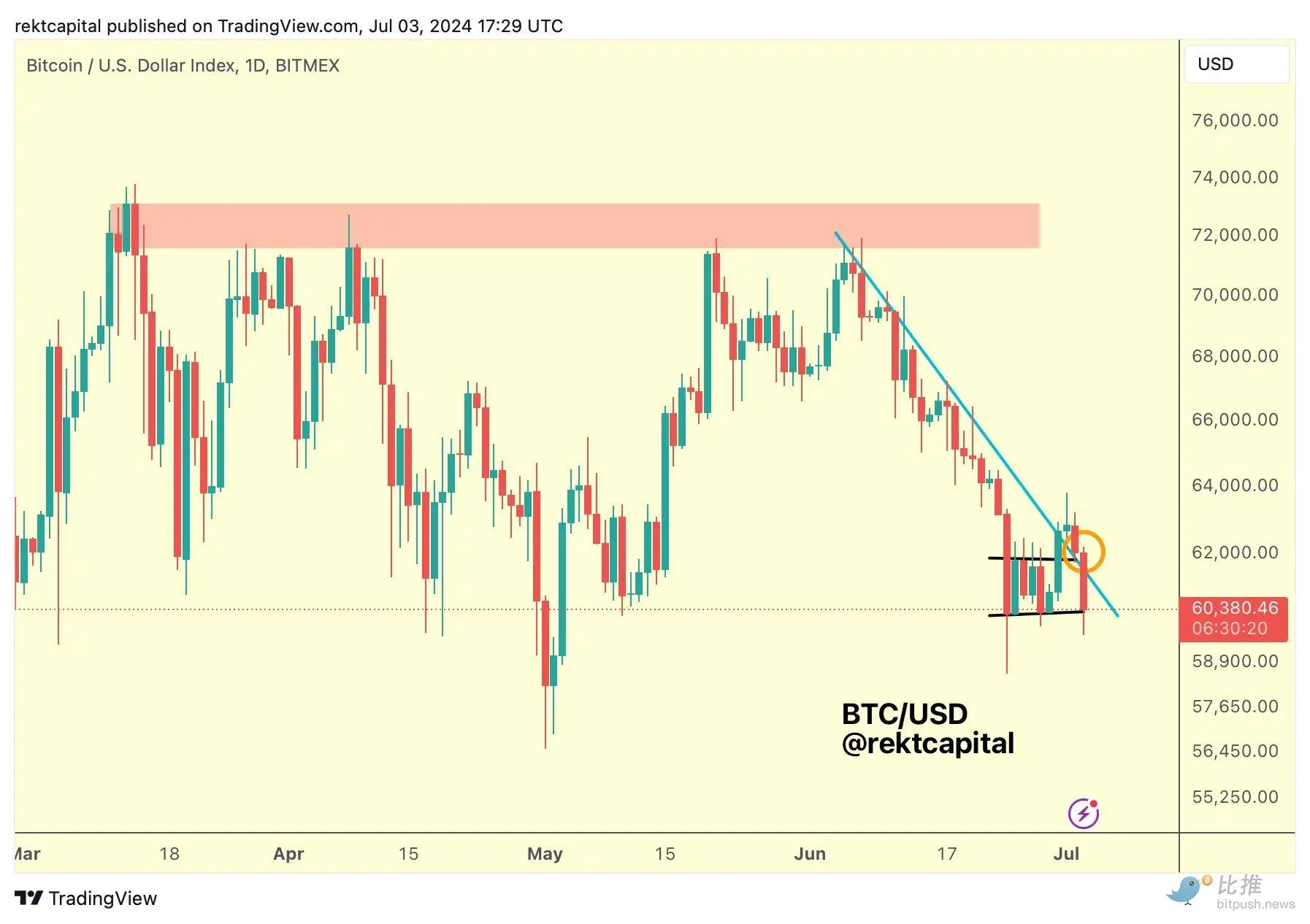 FOMC会议纪要暗示不急于降息，BTC测试59500美元