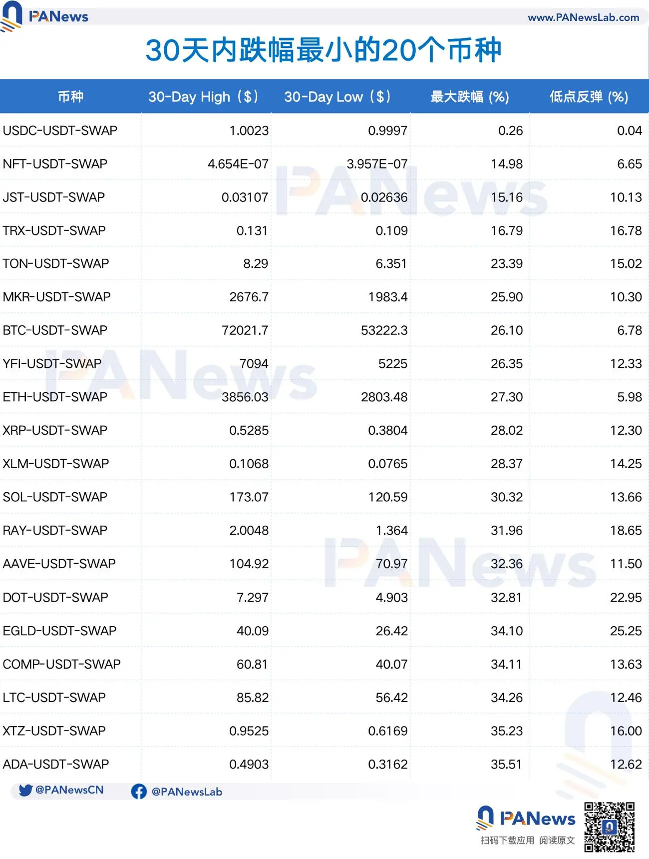 Token Performance During This Round of Plunge: Nearly 60% of Tokens Have Halved in Price, Established Chains Are More Resilient, GameFi Performance Is Weak