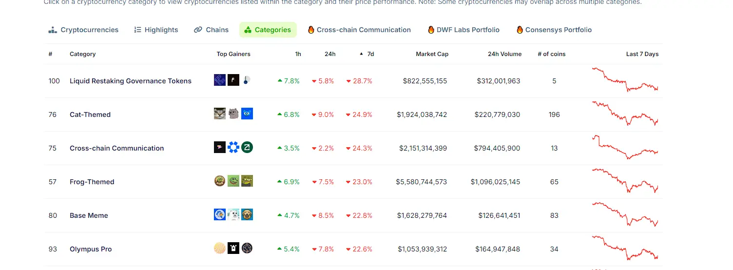 Token Performance During This Round of Plunge: Nearly 60% of Tokens Have Halved in Price, Established Chains Are More Resilient, GameFi Performance Is Weak