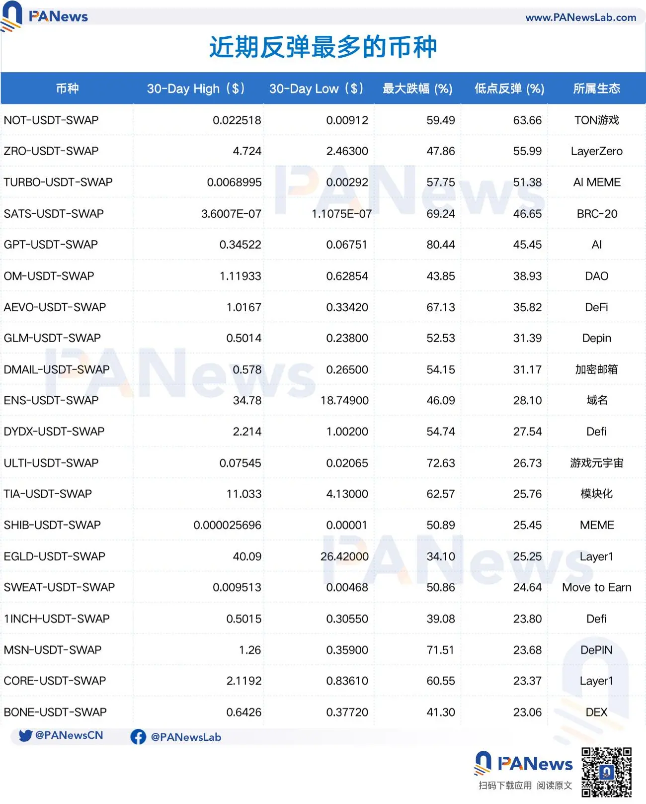 本輪暴跌中的代幣表現：近六成代幣價格腰斬，老公鏈最抗跌，鏈遊表現低迷