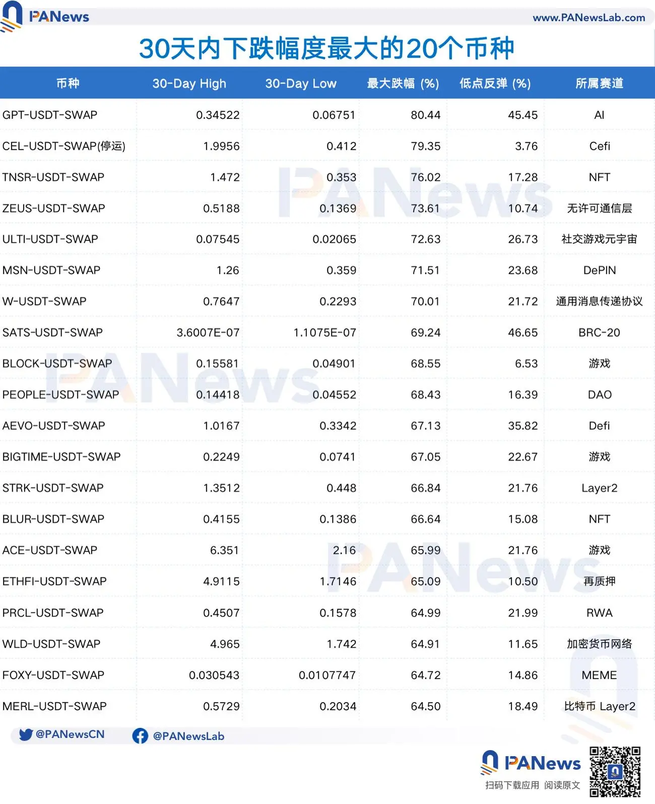 本輪暴跌中的代幣表現：近六成代幣價格腰斬，老公鏈最抗跌，鏈遊表現低迷