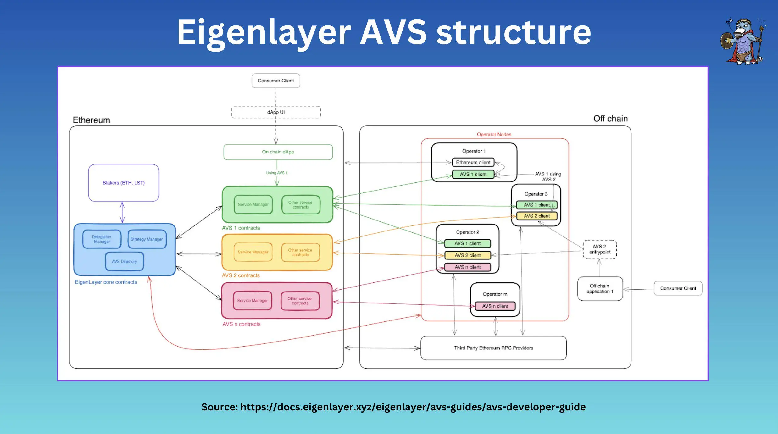 图文对比再质押“三杰”：EigenLayer、Symbiotic和Karak